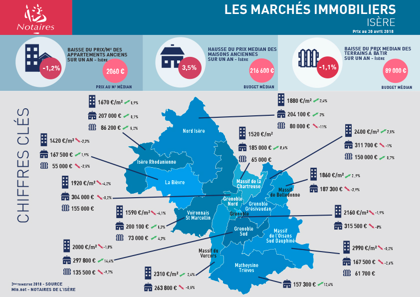 Marchés immobiliers en Isère